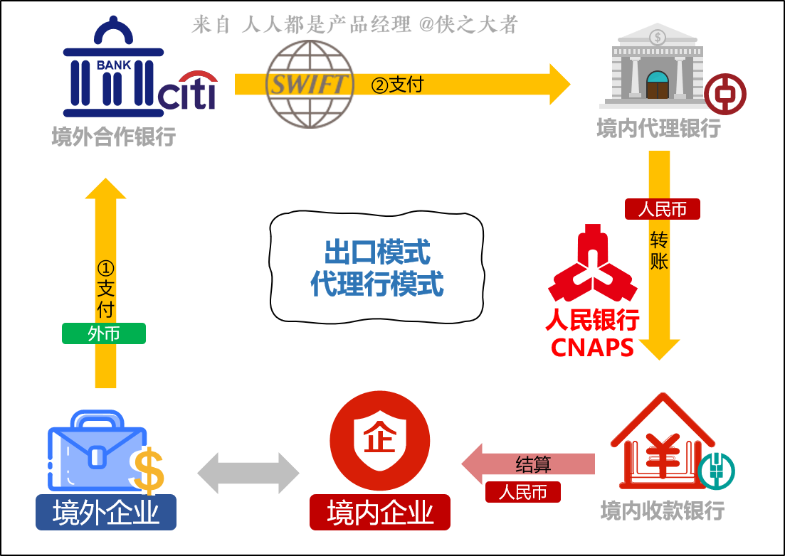 跨境电商系统:跨境支付介绍(2)